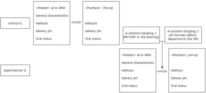 Figure 1. Research design (Nonequivalent control group, non - synchronized pretest - posttest design).