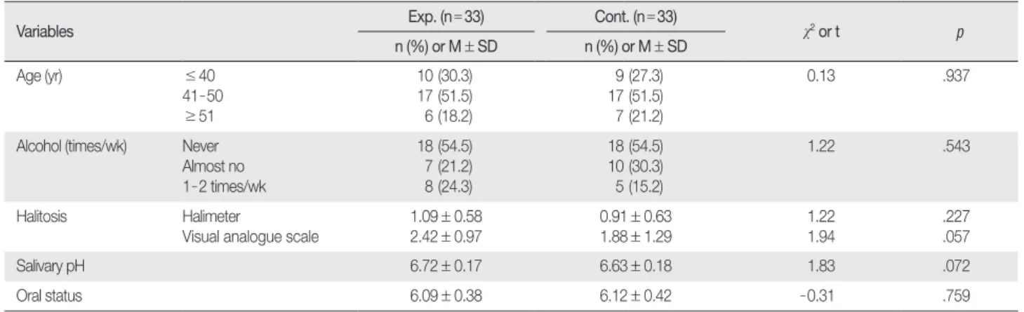 Table 1. Homogeneity Test of General Characteristics between Two Groups