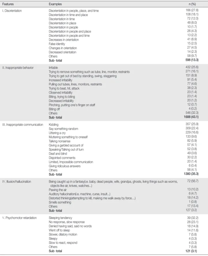 Table 1. Specific Examples of Five Features in Sign and Symptoms of Delirium  (  N = 361)