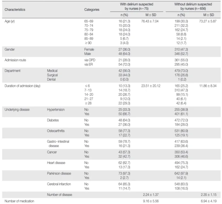 Table 2. General Characteristics of Older Patients in the 3rd Step   (  N = 731)