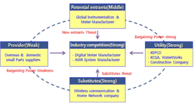 Fig.  1.  The  industry  structure  of  the  Automatic  meter  reading  system  공급자  시장은  다품종  소량  생산,  업체의  영세성,  전문성 부족 등으로 비용 절감,  품질  및  불량률 관리,  상생적  협력  관계가  주요한  관건이다
