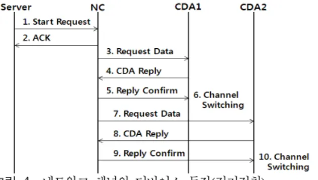 Fig.  4.  Device  operation  of  Network  channel(Regular  meter  reading)  3.2.2. 서버 ->  NC  -> CDA 동작  (비  정기 검침) 비  정기  검침의  동작은  서버는  정기  검침  시간이  아닌  임의의  시간에  필요한  특정  수용가의  비  정기  검침을  위한 명령을 NC로 전송한다