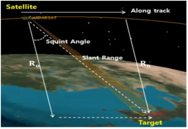 그림  2.   SAR  영상 시스템 운영 궤도 Fig.  2.   SAR  image  system  operation  orbit.