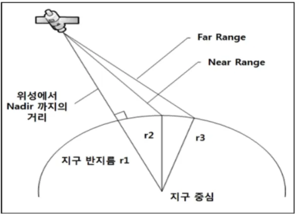 그림  3.  SAR  기하 구조 Fig.  3.   SAR  geometry.