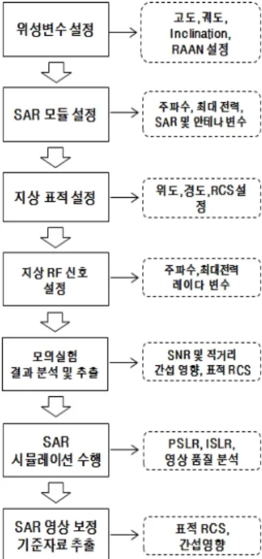 그림  4.  STK와 매트랩 모의 실험 구성 요소