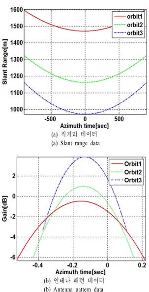 Fig.  14.  (a)  Range  compression  of  the  ideal  SAR  signal,  (b)  Range  compression  of  the  STK  SAR   sig-nal