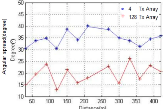 그림 3. RMS  각도 확산  비교            Fig 3.  RMS  angular  spread  comparison