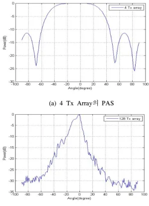 Fig 5.   XPD  comparison(a)  4  Tx  Array의 PAS
