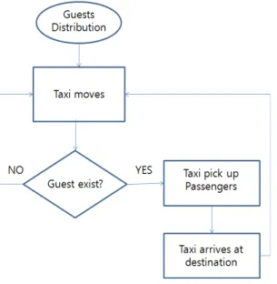 그림  1.  시뮬레이션 모델 플로우 차트 Fig  1.  Simulation  model  flow  chart