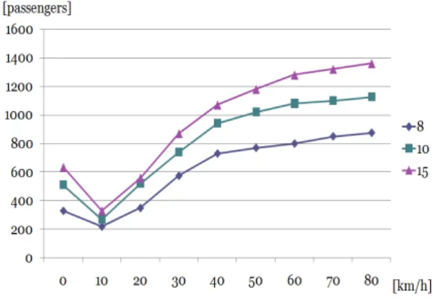 그림  3.  택시의  이동  속도에  따른  택시의  한  달동안의  총  수익금 Fig.  3.  Total    earning  of  a  taxi  during  per  month  with  taxi  speed  variation