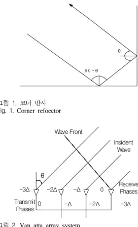 그림  2.  Van  atta  array  system.