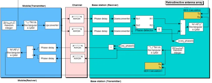 Fig.  5.  Digital  retrodirective  antenna  system  block  diagram.