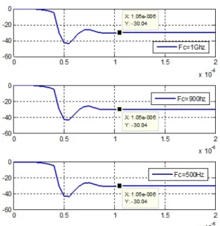 Fig.  11.  Settling  time  of  retrodirective  array  antenna  system  according  to  Fc 그림 11은  반송파  주파수에  따른phase  detector의 settling  타임을  비교한  것이다