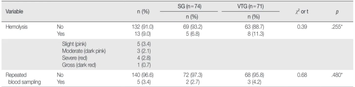 Table 1. Rate of Hemolysis and Repeated Blood Sampling  (  N = 145)