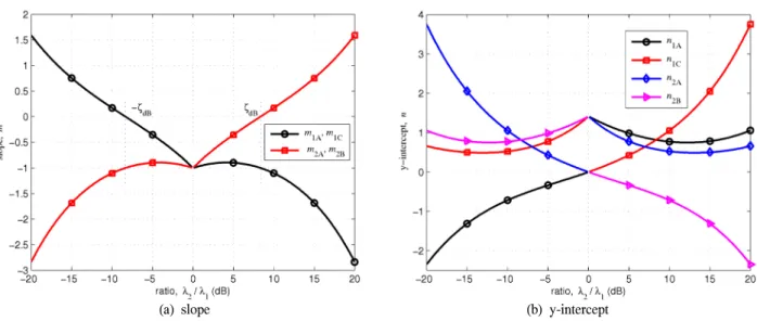 Fig. 7.  The  slopes  and  -intercepts  of  Rieman  integral  boundary  lines  for  the  various  values  of      ,     ×tan   