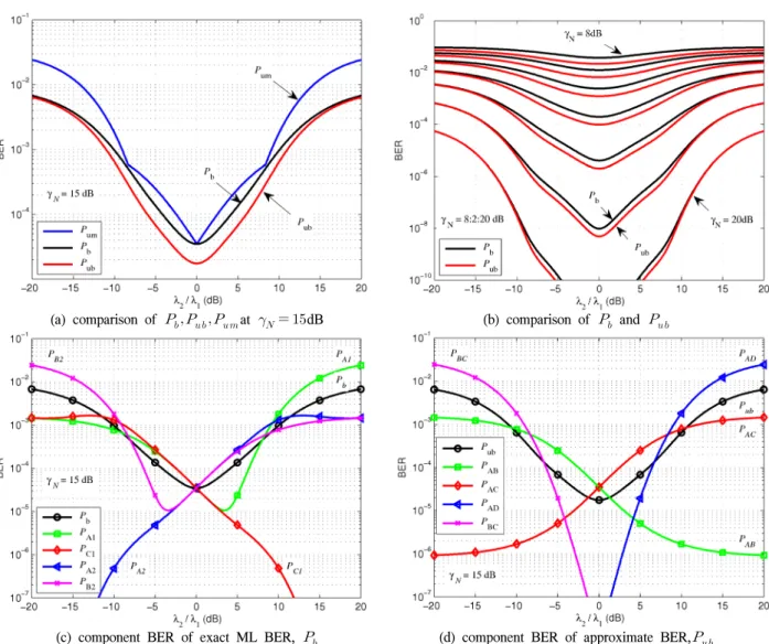 Fig. 8.  The  BER  comparisons  of  the  exact  ML  BER      and  the  approximate  BER       for  the  various  values  of     