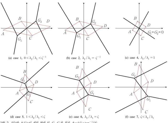 Fig. 2.  Various  Voronoi  cells  and  the  locations  of      and    ,     ×tan   