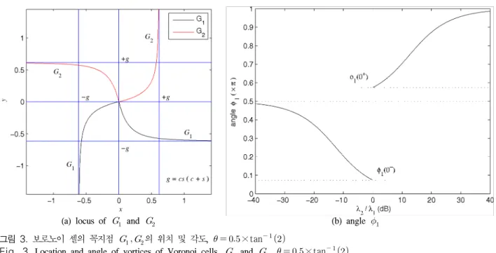 Fig. 3.  Location  and  angle  of  vortices  of  Voronoi  cells,      and    ,     ×tan   