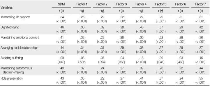 Table 3.  Correlation among Shared Decision Making Scale, Terminating Life Support Scale, and Dignified Dying Scale                                  ( N =388)
