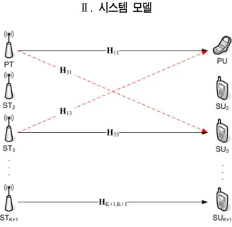 그림 1.  다중 사용자 cognitive  radio  시스템 모델 Fig. 1.  Multi-user  cognitive  radio  system  model식에서  벗어나,  주파수  대역의  사용  현황을  스스로 