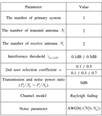 Table 2.  Simulation  parameters