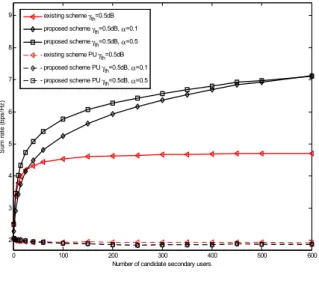 Fig.  3.  Average  throughput  of  proposed  scheme  and  existing  scheme  in  terms  of  the  number  of  candidate  secondary  users  (N=max)
