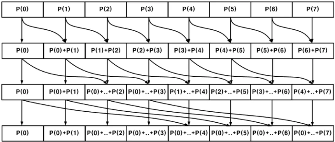 Fig. 2. Recursive doubling algorithm [2]