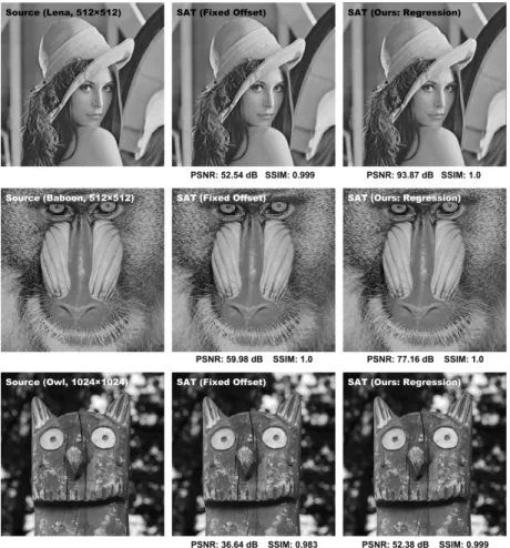 Fig. 4. Comparison of results reconstructed from the summed area table using a fixed offset and  our method (linear regression) against three source images
