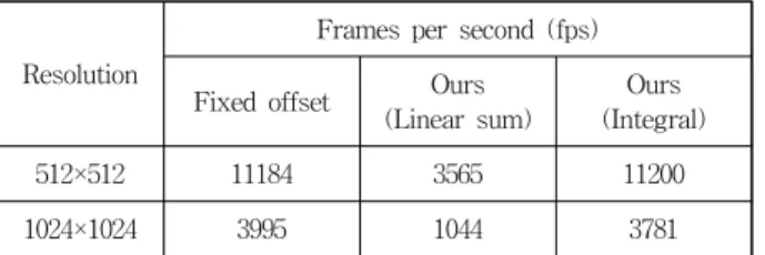 Table 1. Comparison of SAT reconstruction performance 오프셋  보정  방법에  따른  성능  차이를  관찰하기  위해 9×9  사각  필터링에  대한  실험을  실시하였다