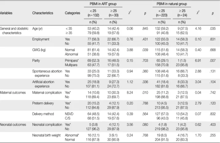 Table 3. Odds Ratio for Associations between PBMI and Pregnancy Outcomes Variable