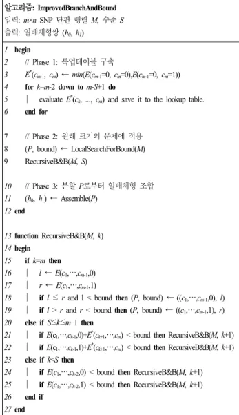 Fig. 2. Improved branch and bound algorithm인접해를  탐색해간다(라인  6～17).  여기서  인접해란  주어진 분할에  대해  SNP  단편  하나가  변경된  분할을  말한다