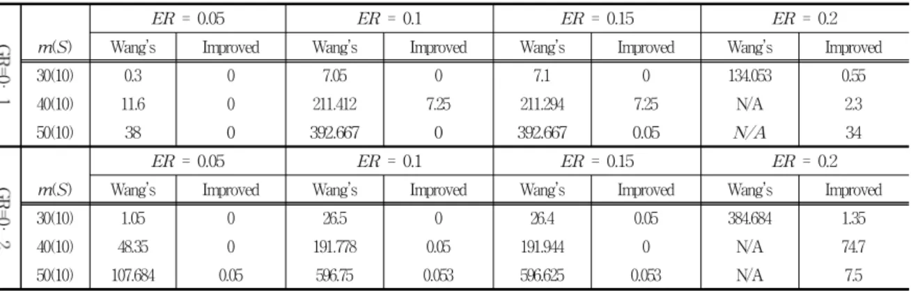 Table 4. The results of the average running time for the synthesized data set