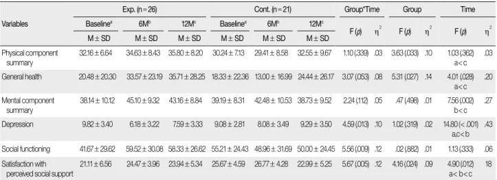 Figure 1. Estimated mean of outcome variables over time by experimental and control groups (controlled for family support at baseline, 6  months, and 12 months).