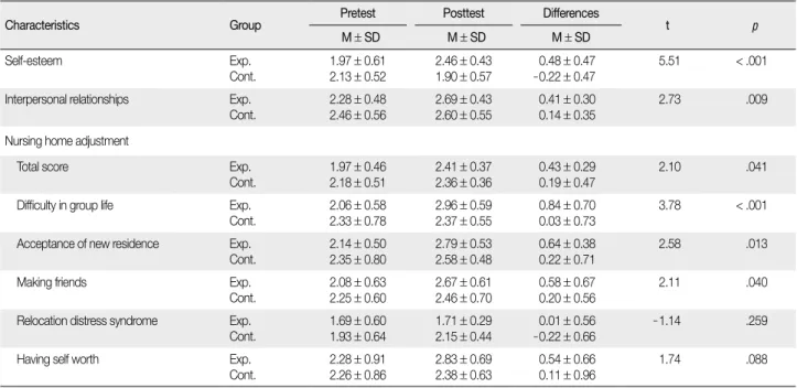 Table 4. Comparison of Measurement Variables between the Experimental and Control Group