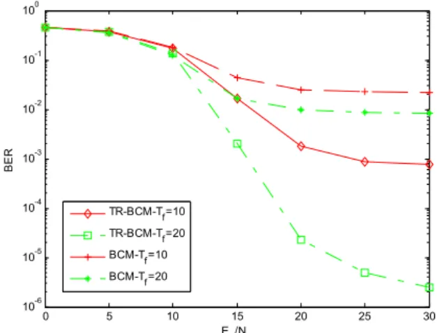 Fig.  8.  Performance  comparison  of  BCM  and  TR-BCM  for  T f   =  10  or  20  nsec  in  the  case  of  CM2  and  N f  =  4