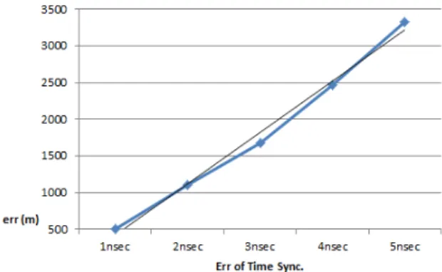 Fig. 18. Distance variation between receivers