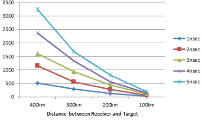 Fig.  21.  Location  error  according  to  distance  between target and receiver