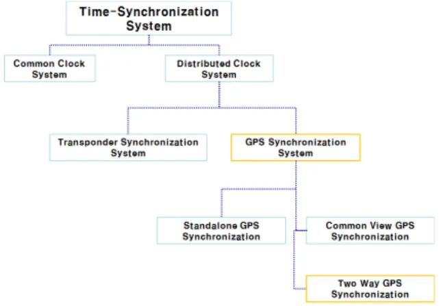 Fig. 1. Time synchronization classification  동시 측정 GPS 동기 방식의 성능상의 한계를 극 복하기 위하여 먼저 수신기들간의 클럭 차이를 정확 하게 추정하는 것이 선행 되어야 한다