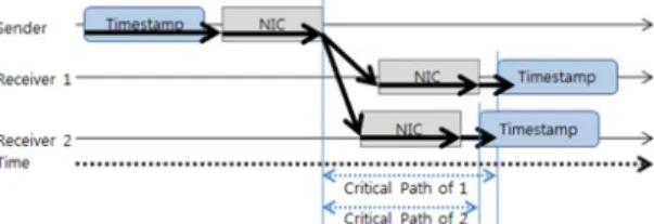 그림  4에서와  같이  RBS는  Critical  Path가  NIC(Network  Interface  Card)에서  Receiver 가 수신하기까지 걸리는 과정이다