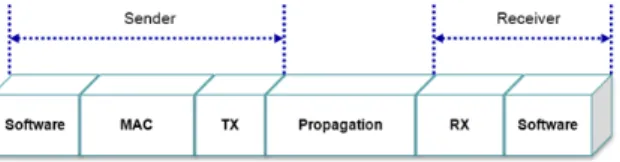 Fig. 7. Localization system using TDoA 