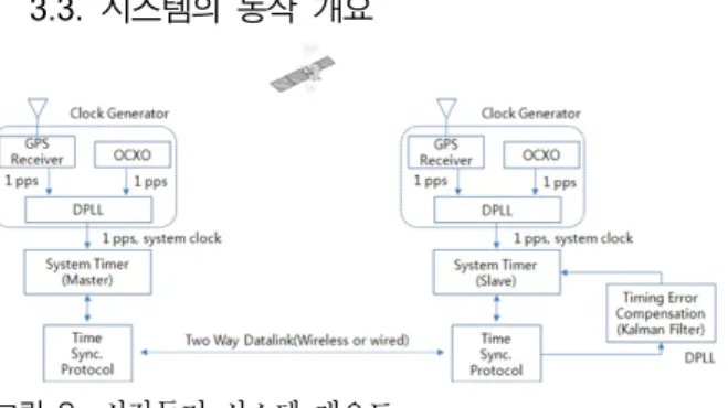 Fig.  8.  Overview  of  time  synchronization  system