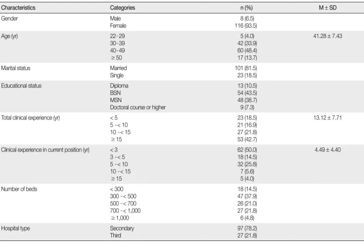 Table 1. Demographic and Hospital related Characteristics of Participants                                                                                                                (N=124)