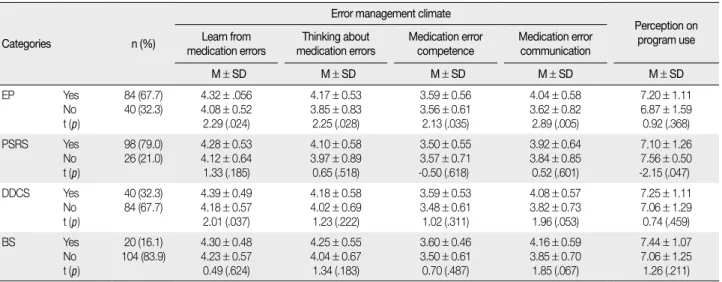 Table 4. Partial Correlation among Research Variables                                                                                                                                                 (N=124) Variables