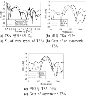 표  1.   비대칭형 corrugated  TSA의 flare별 지수함수 의 변수 값