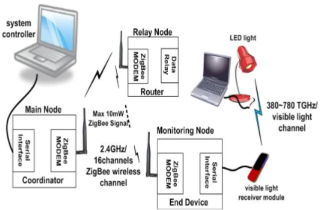 Fig. 2.  System  architecture  for  hybrid  positioning 그림  2의  시스템  제어기와  연결이  되는  주노드,  중계노드,  그리고  목표노드들의  내부  구조,  핵심  시