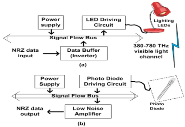 Fig.  3.  A  non-carrier  VLC-based  transceiver  architecture  (a)  transmitter  (b)  receiver 