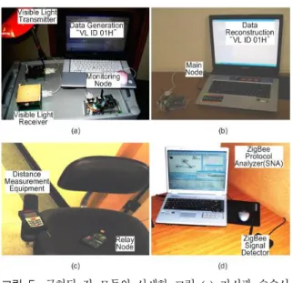 Fig.  5.  A  detailed  view  of  the  each  module  of  the  implemented  prototype  (a)  a  VL  transceiver,  a  monitoring  node,  and  a  PC  for  ID  data  generation  (b)  a  main  node  and  a  PC  for  data  observation  (c)  a  relay  node  and  a 