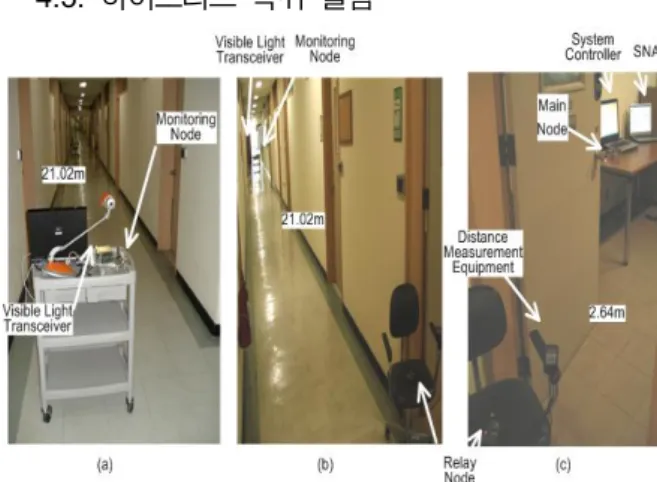 Fig.  8.  VL  reception  distance  from  transmitter  depending  on  the  transceiver  circuits 
