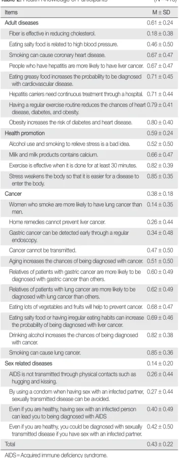 Table 3. Health Promoting Behavior, Perceived Health Status, Self - ef- ef-ficacy, Perceived Barriers to Health Promoting Behavior, and Social  Support of Participants                                                           (  N = 410)