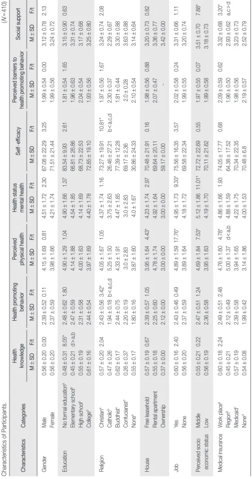 Table 4. Health Knowledge, Health Promoting Behavior, Perceived Health Status, Self -Efficacy, Perceived Barriers to Health Promoting Behavior, and Social Support by Sociodemographic  Characteristics of Participants